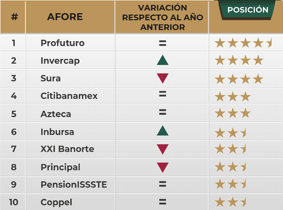 ¿Cuál Es La Mejor Afore En 2024? | El Rendimiento No Es Todo | Kardmatch